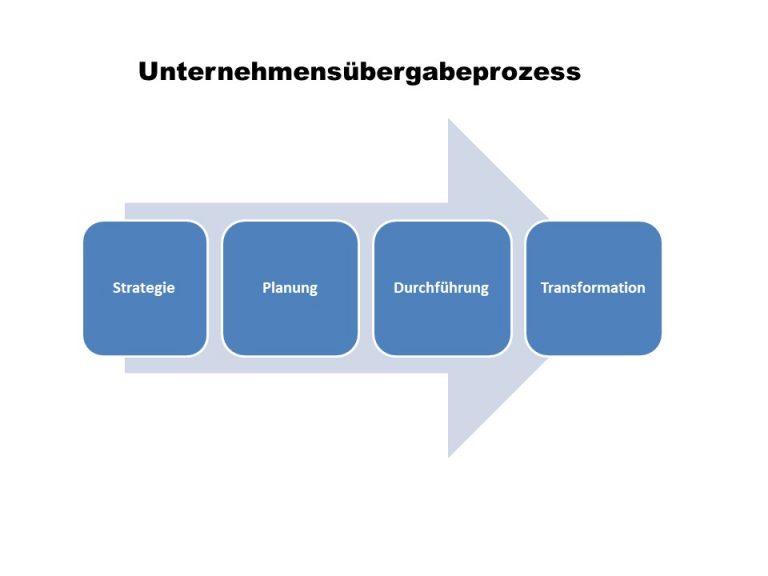 Schema Unternehmensübernahmeprozess