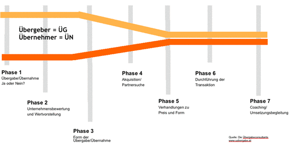 Grafik Unternehmensnachfolgeprozess