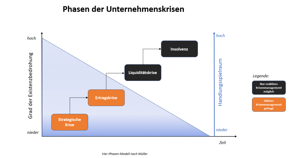 Phasen der Unternehmenskrisen